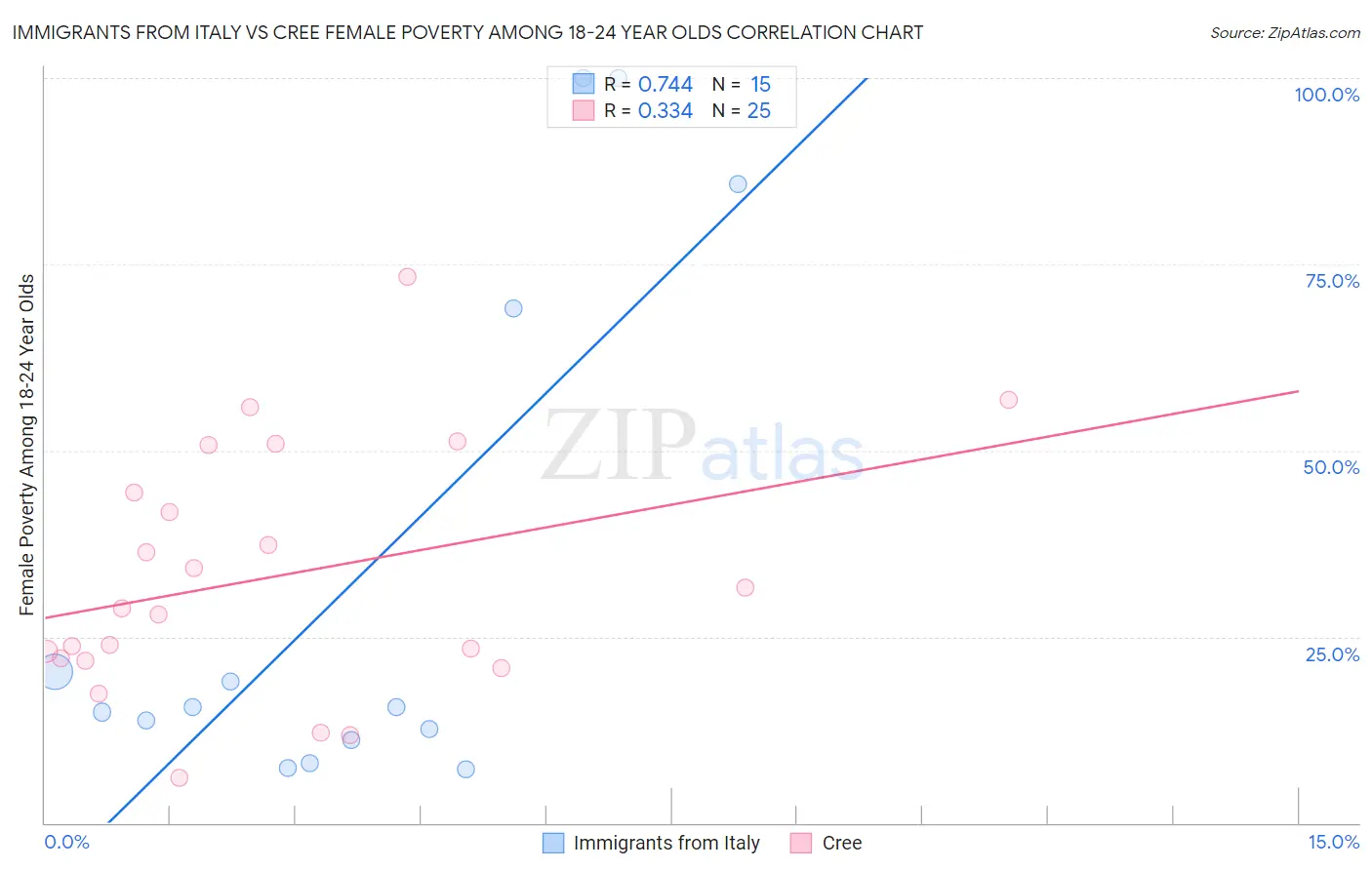 Immigrants from Italy vs Cree Female Poverty Among 18-24 Year Olds