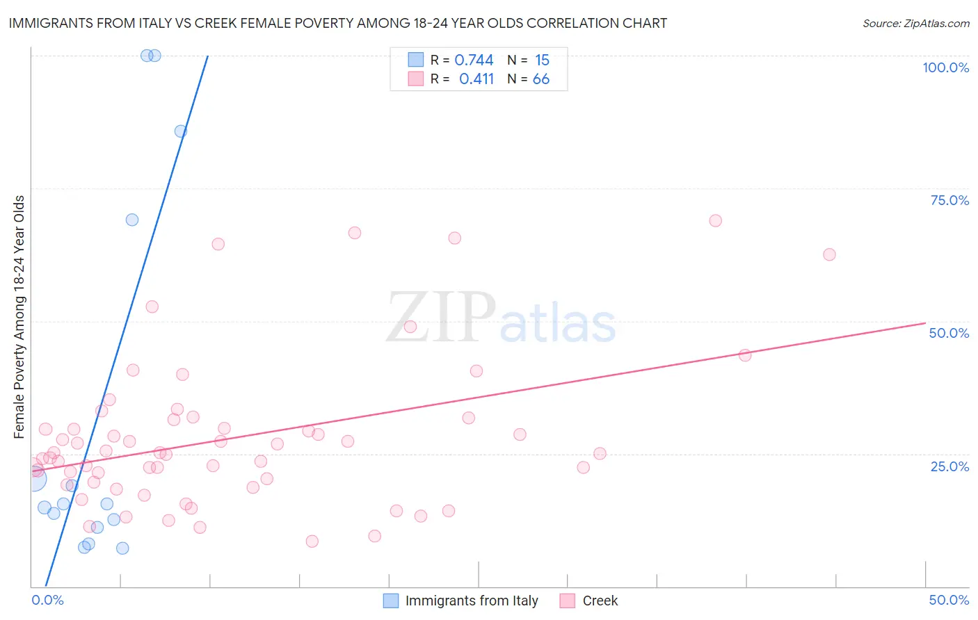 Immigrants from Italy vs Creek Female Poverty Among 18-24 Year Olds