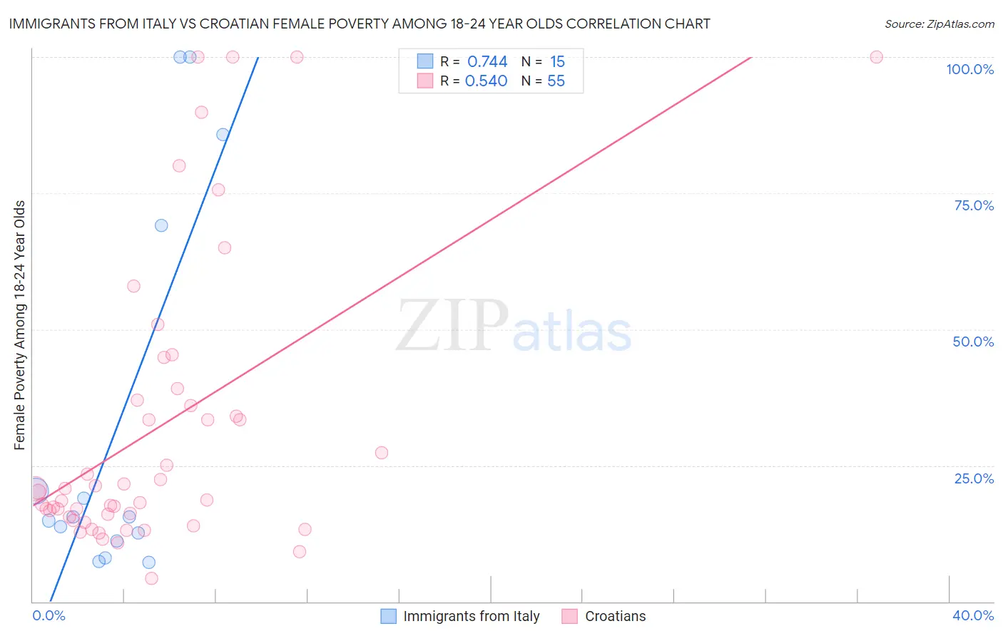 Immigrants from Italy vs Croatian Female Poverty Among 18-24 Year Olds