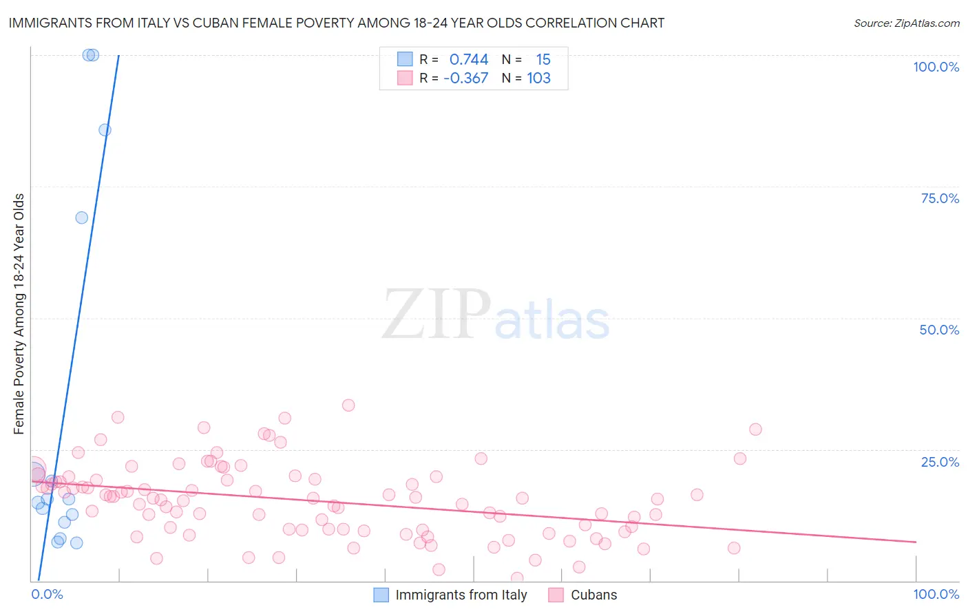 Immigrants from Italy vs Cuban Female Poverty Among 18-24 Year Olds