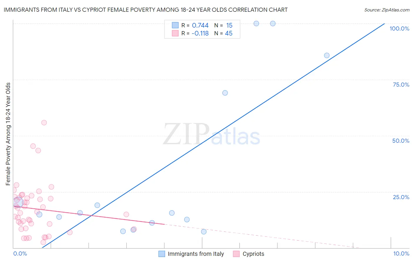Immigrants from Italy vs Cypriot Female Poverty Among 18-24 Year Olds