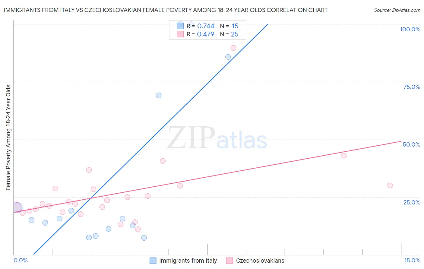 Immigrants from Italy vs Czechoslovakian Female Poverty Among 18-24 Year Olds
