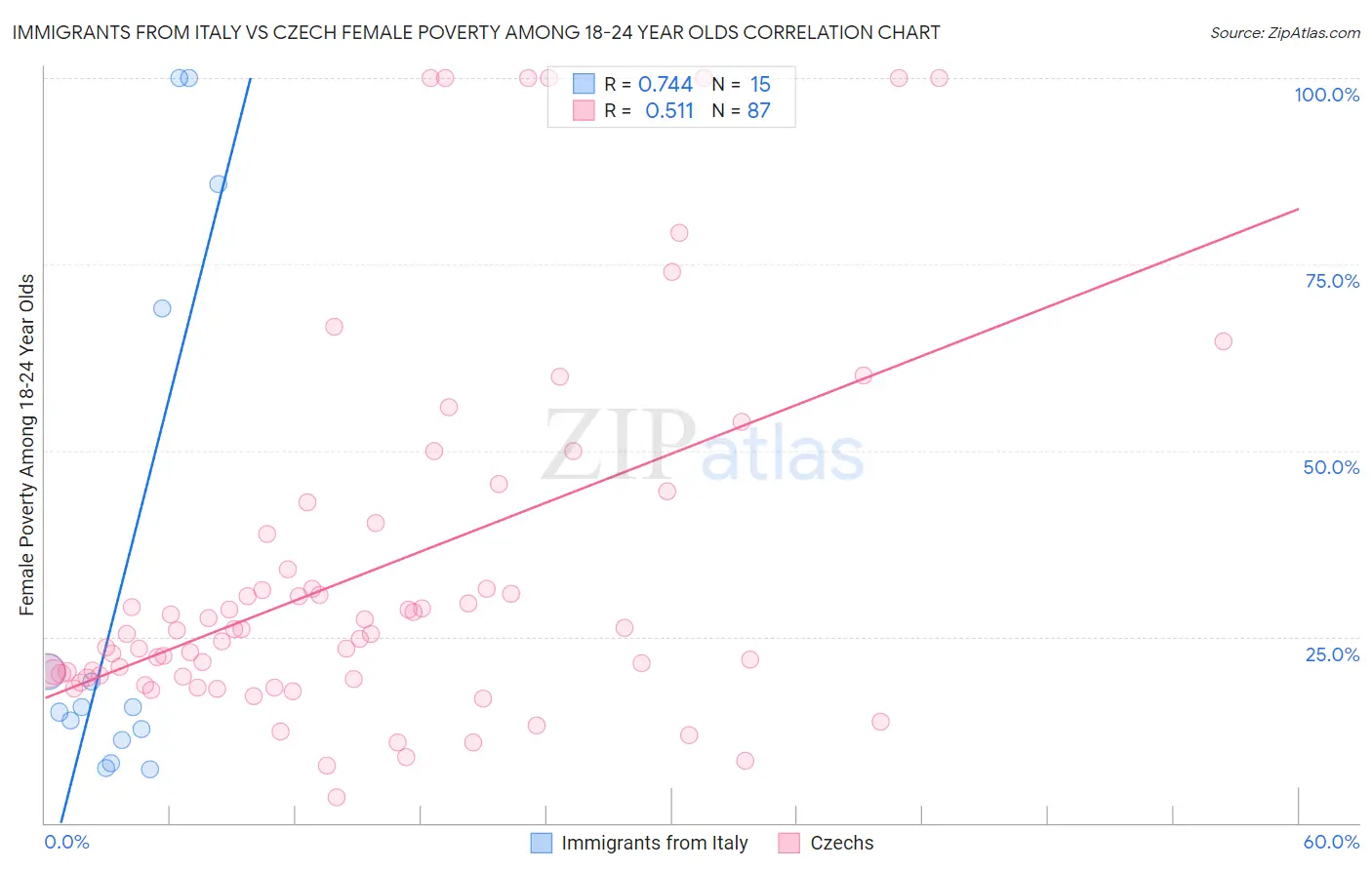 Immigrants from Italy vs Czech Female Poverty Among 18-24 Year Olds