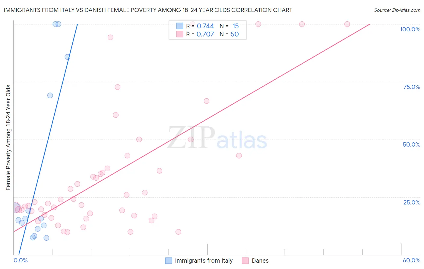 Immigrants from Italy vs Danish Female Poverty Among 18-24 Year Olds
