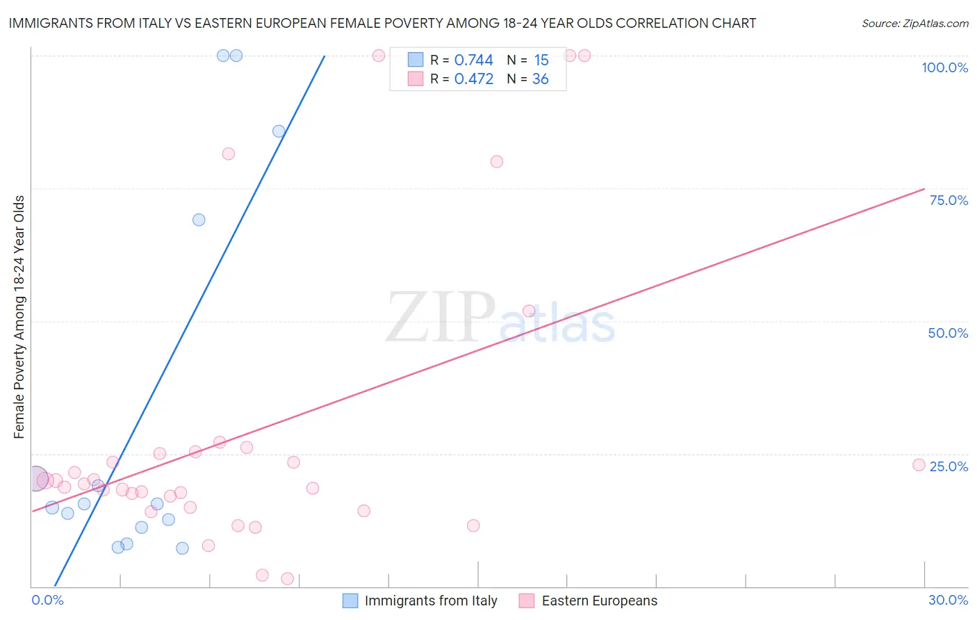 Immigrants from Italy vs Eastern European Female Poverty Among 18-24 Year Olds