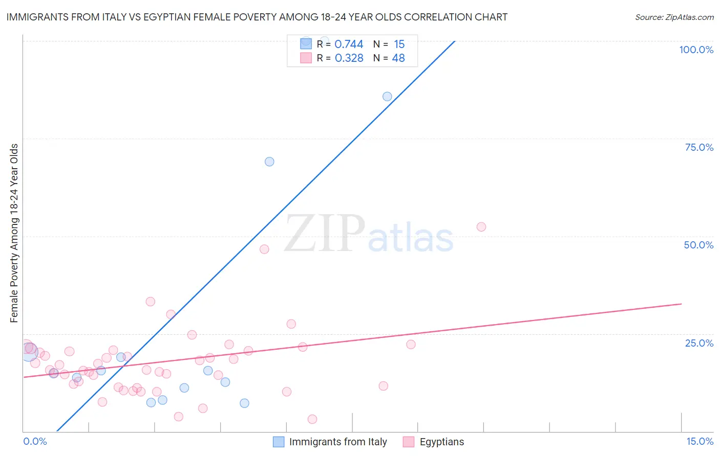 Immigrants from Italy vs Egyptian Female Poverty Among 18-24 Year Olds