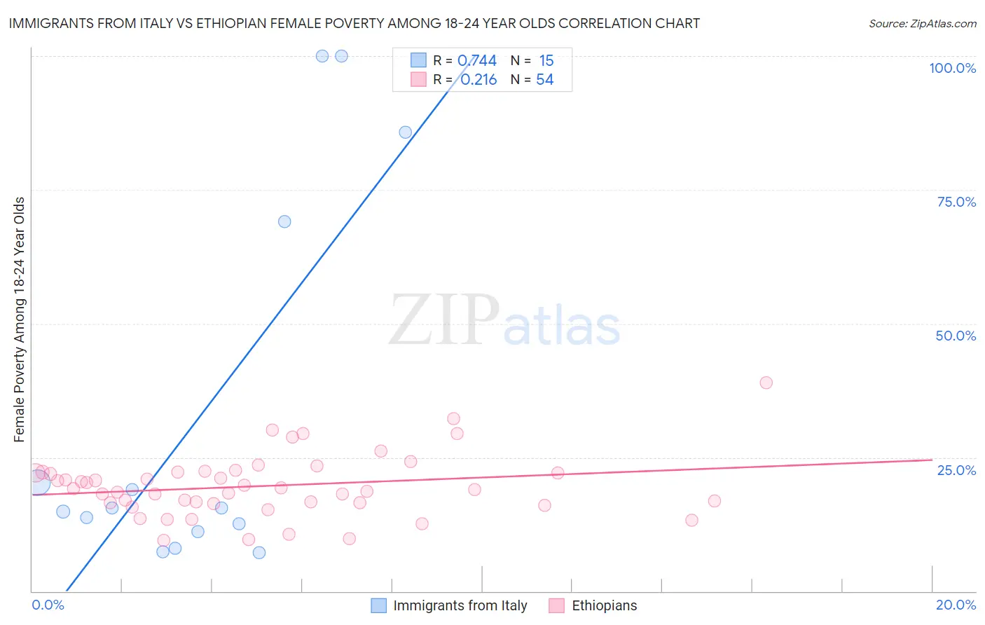 Immigrants from Italy vs Ethiopian Female Poverty Among 18-24 Year Olds