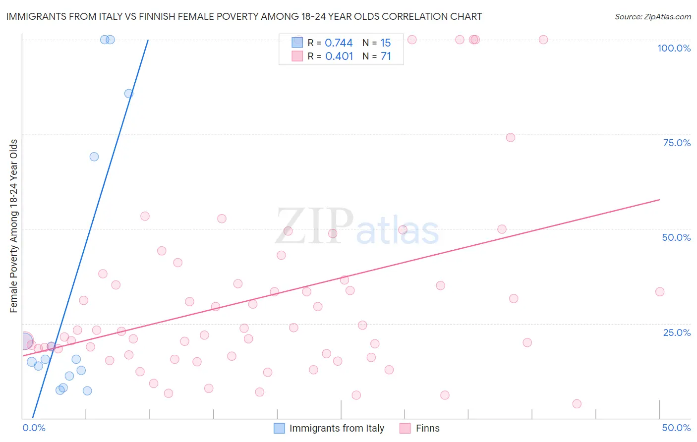 Immigrants from Italy vs Finnish Female Poverty Among 18-24 Year Olds