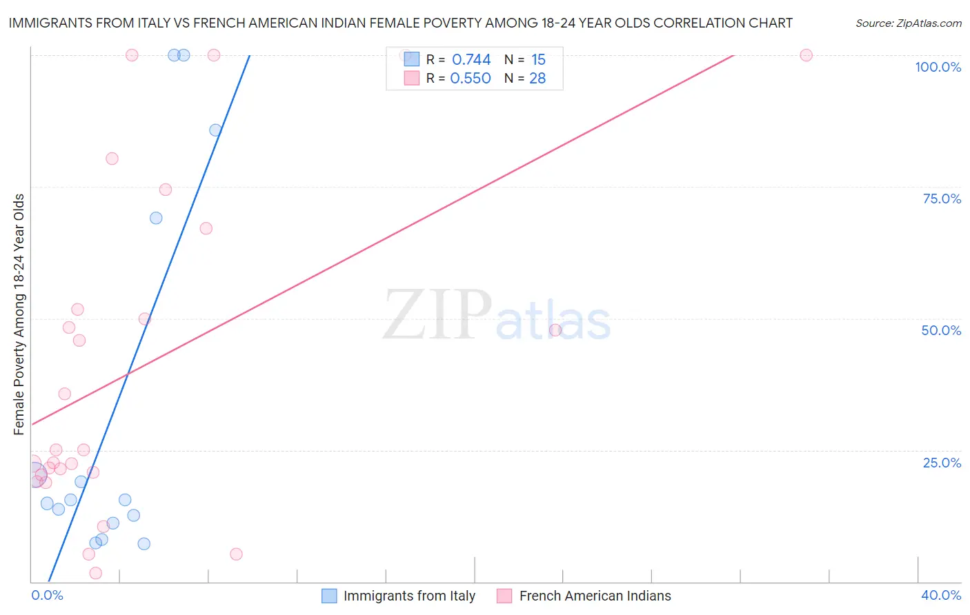 Immigrants from Italy vs French American Indian Female Poverty Among 18-24 Year Olds
