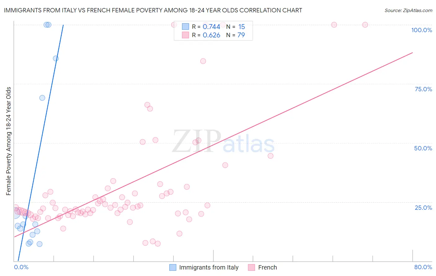 Immigrants from Italy vs French Female Poverty Among 18-24 Year Olds