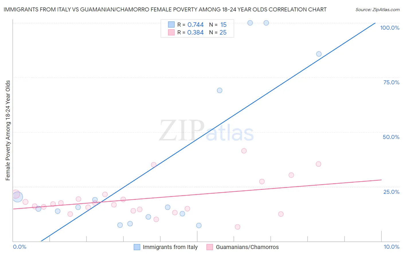 Immigrants from Italy vs Guamanian/Chamorro Female Poverty Among 18-24 Year Olds