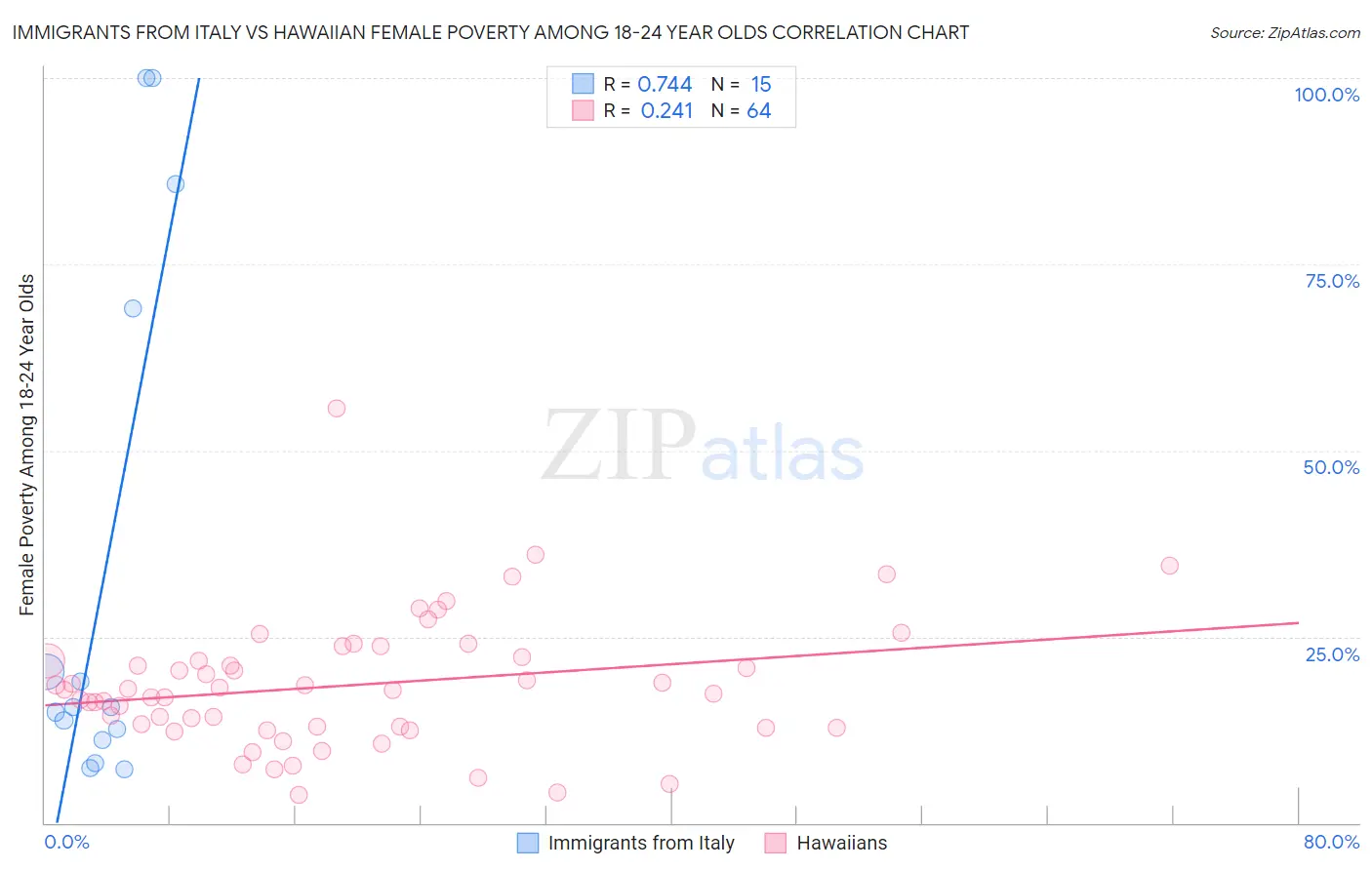 Immigrants from Italy vs Hawaiian Female Poverty Among 18-24 Year Olds