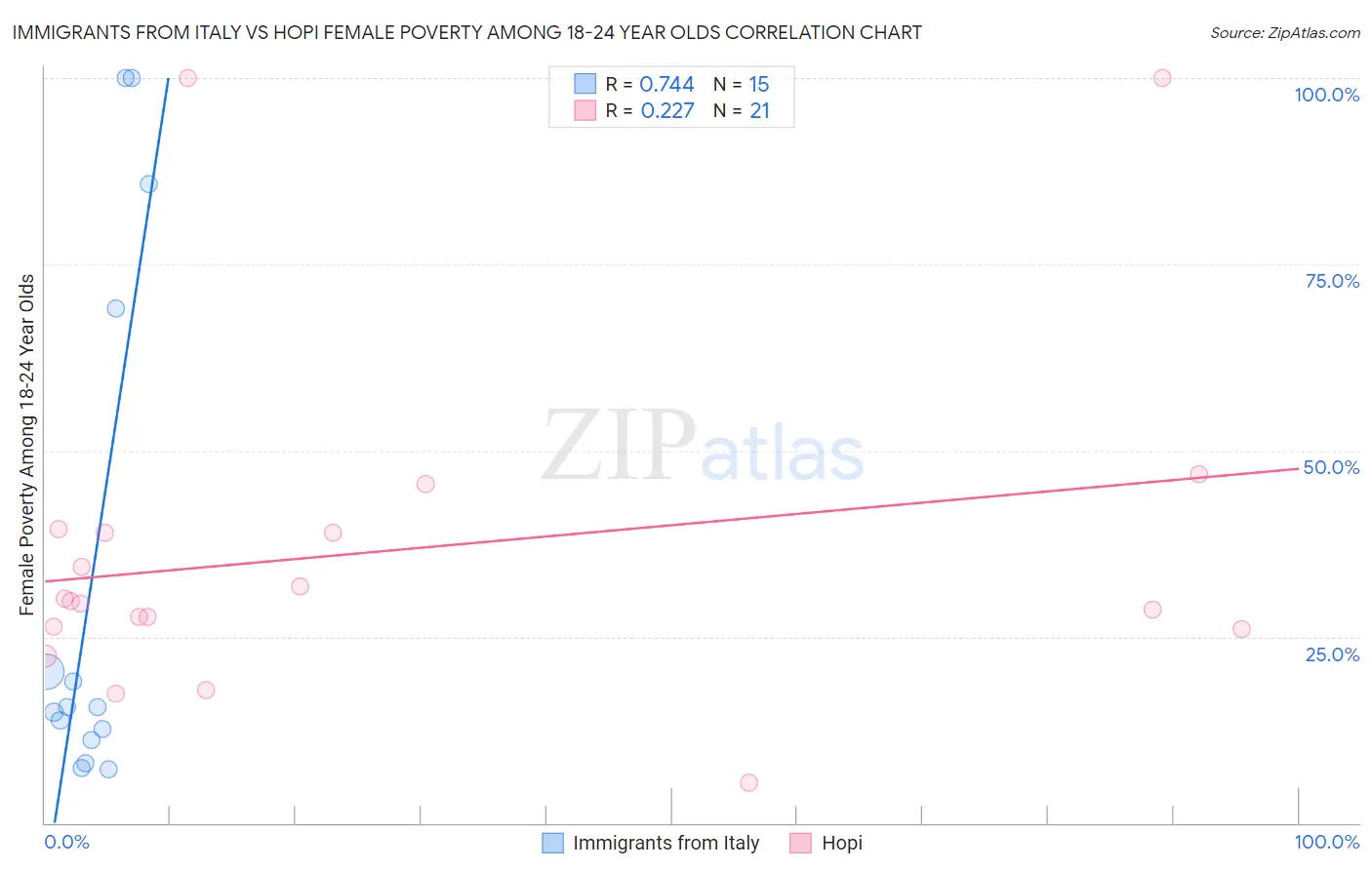 Immigrants from Italy vs Hopi Female Poverty Among 18-24 Year Olds