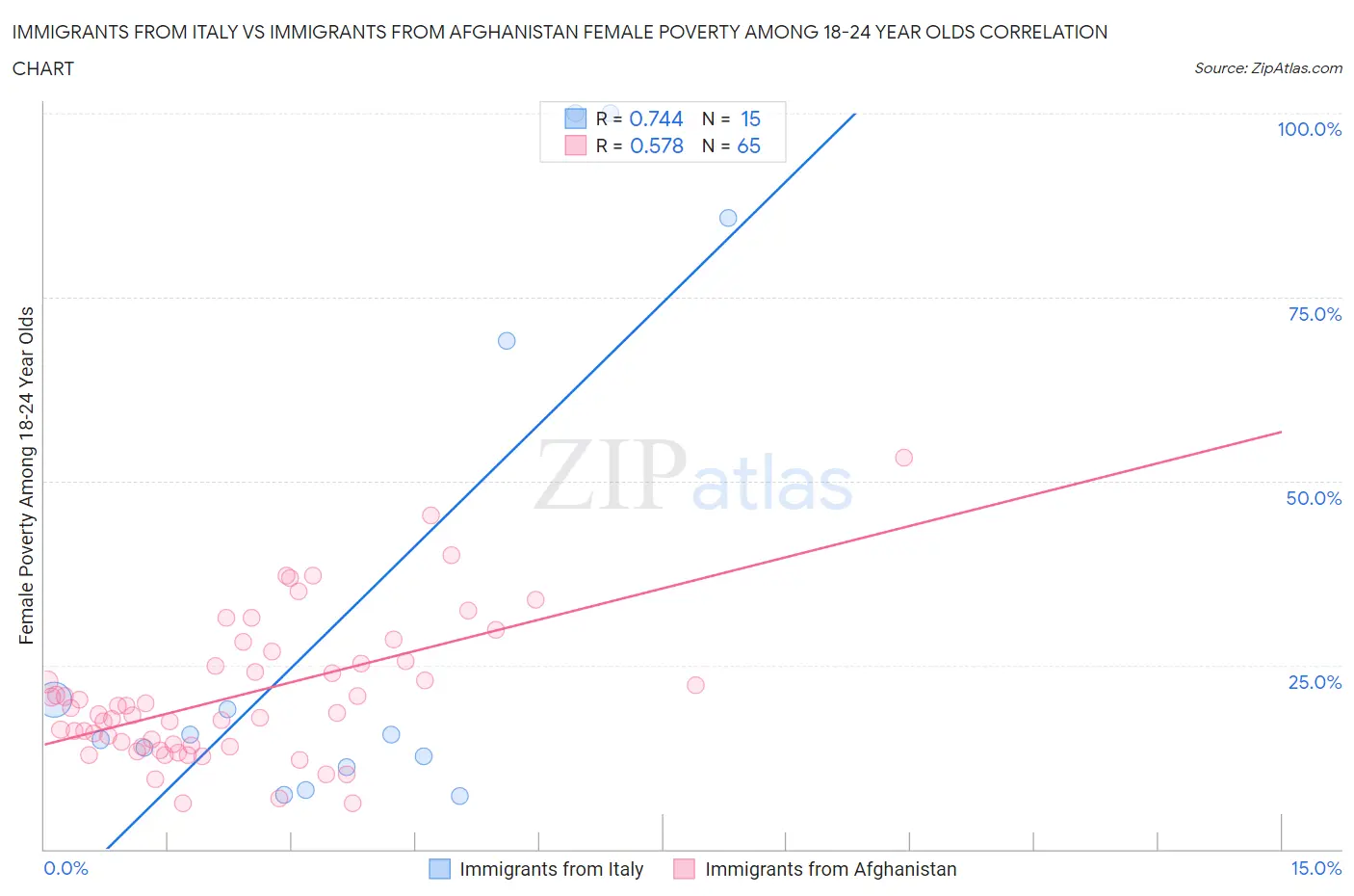 Immigrants from Italy vs Immigrants from Afghanistan Female Poverty Among 18-24 Year Olds