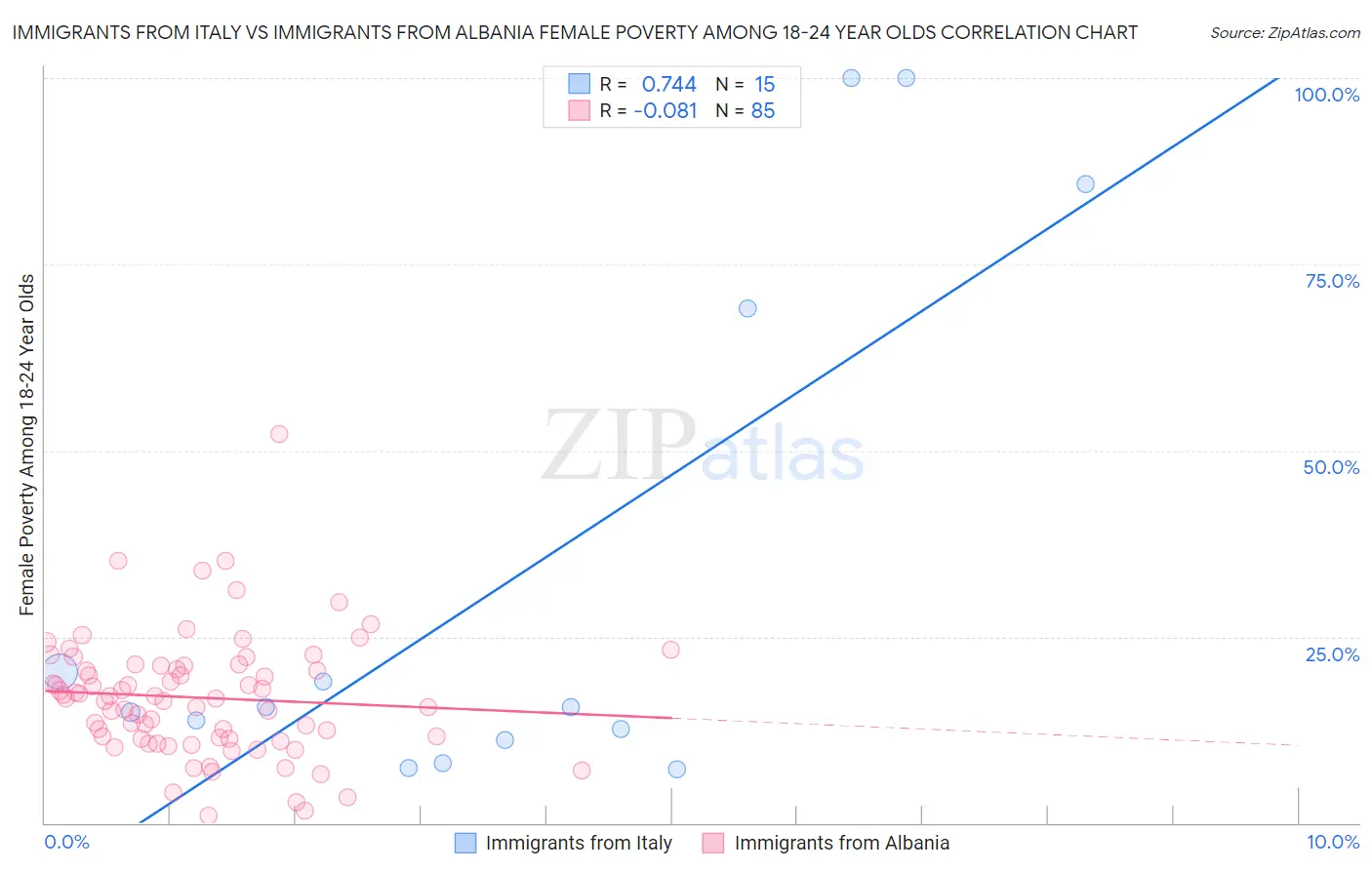 Immigrants from Italy vs Immigrants from Albania Female Poverty Among 18-24 Year Olds
