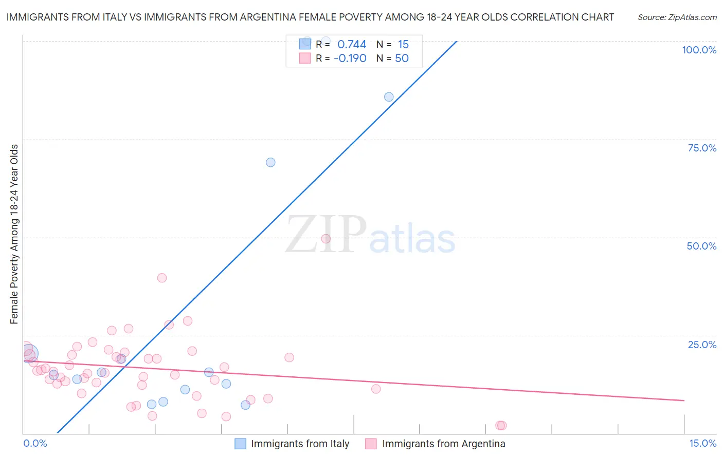 Immigrants from Italy vs Immigrants from Argentina Female Poverty Among 18-24 Year Olds
