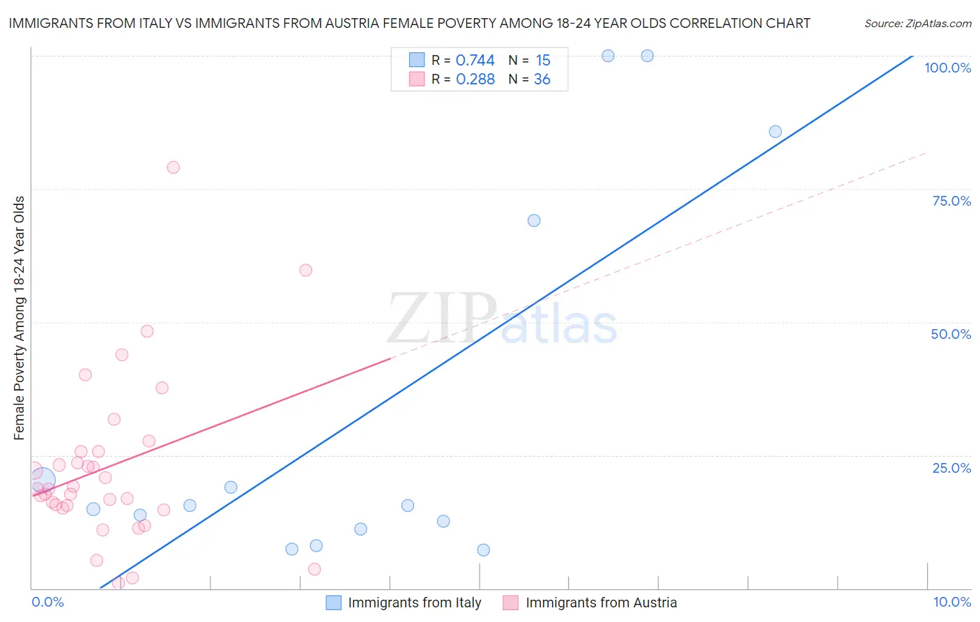 Immigrants from Italy vs Immigrants from Austria Female Poverty Among 18-24 Year Olds