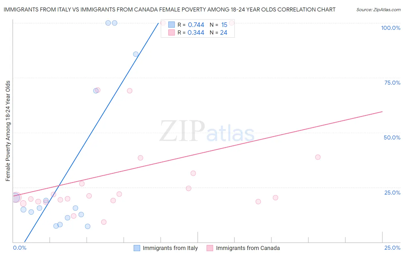 Immigrants from Italy vs Immigrants from Canada Female Poverty Among 18-24 Year Olds