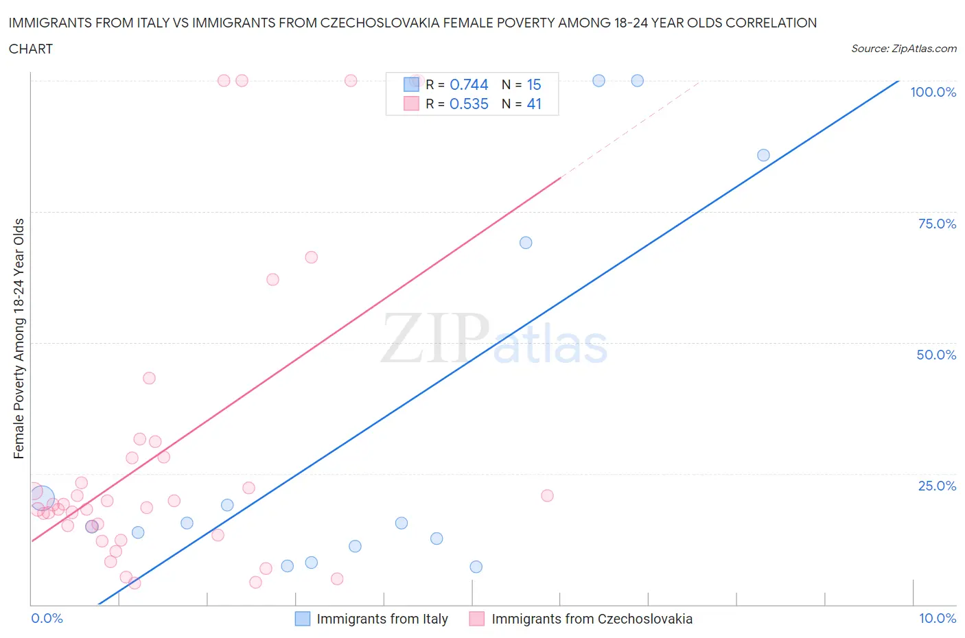 Immigrants from Italy vs Immigrants from Czechoslovakia Female Poverty Among 18-24 Year Olds
