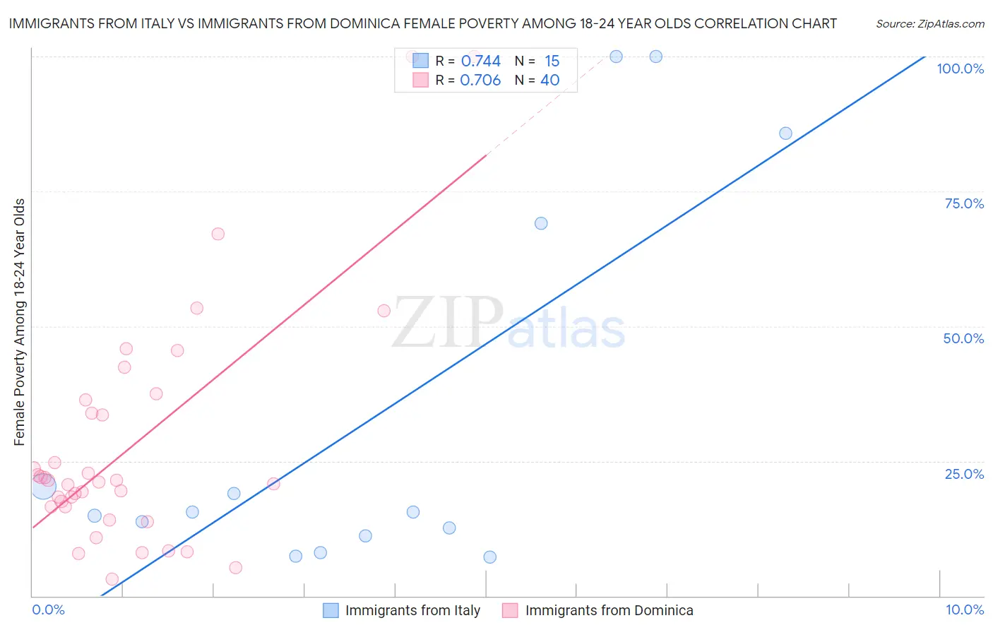 Immigrants from Italy vs Immigrants from Dominica Female Poverty Among 18-24 Year Olds