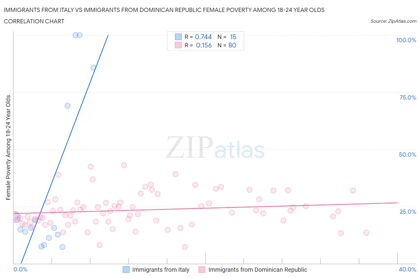 Immigrants from Italy vs Immigrants from Dominican Republic Female Poverty Among 18-24 Year Olds