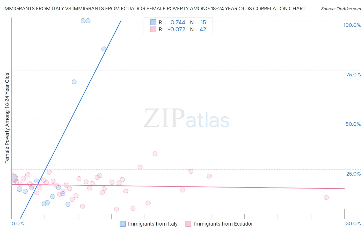 Immigrants from Italy vs Immigrants from Ecuador Female Poverty Among 18-24 Year Olds