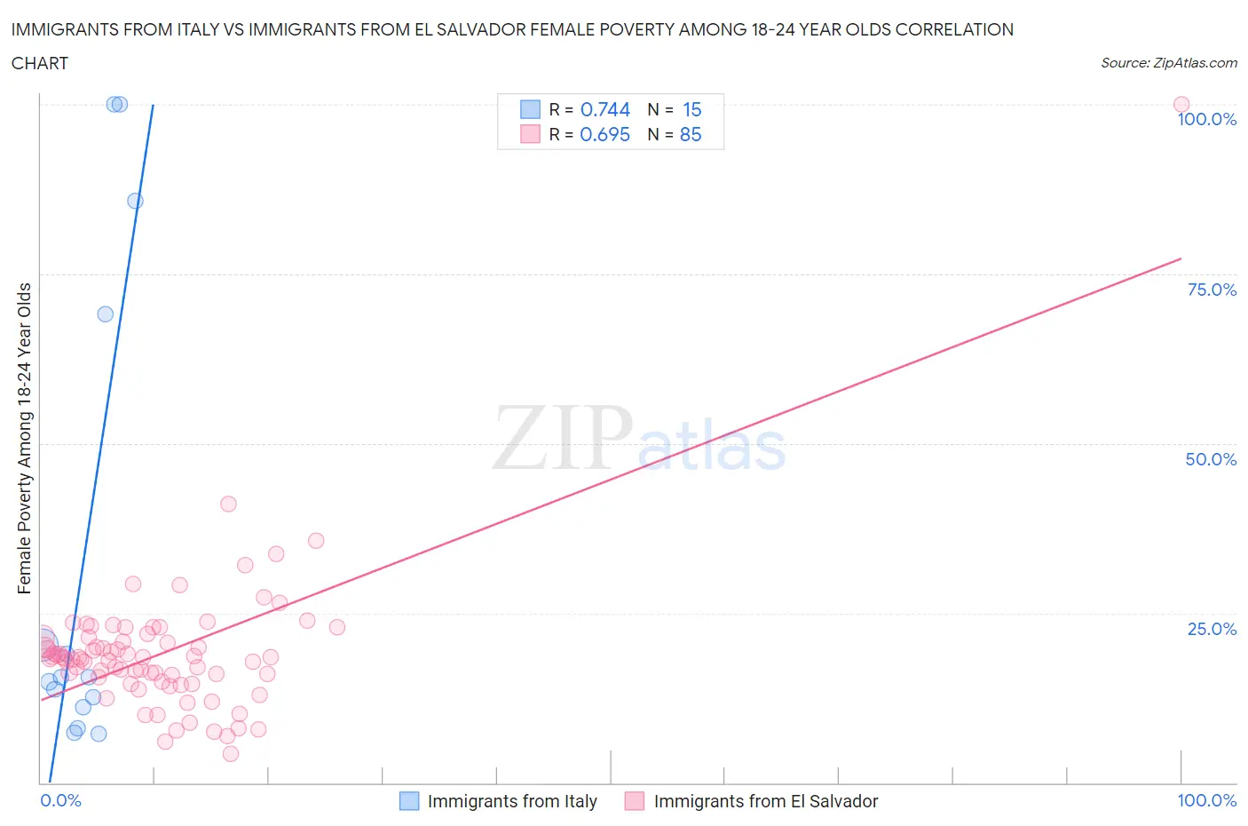 Immigrants from Italy vs Immigrants from El Salvador Female Poverty Among 18-24 Year Olds