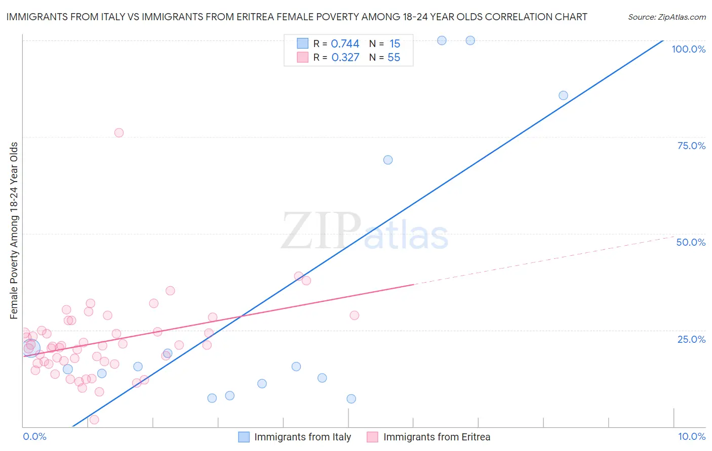 Immigrants from Italy vs Immigrants from Eritrea Female Poverty Among 18-24 Year Olds