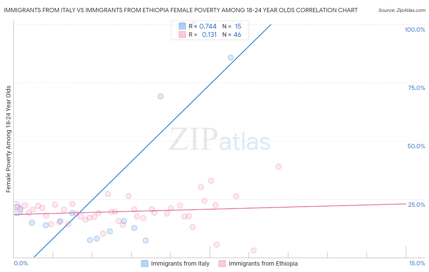 Immigrants from Italy vs Immigrants from Ethiopia Female Poverty Among 18-24 Year Olds