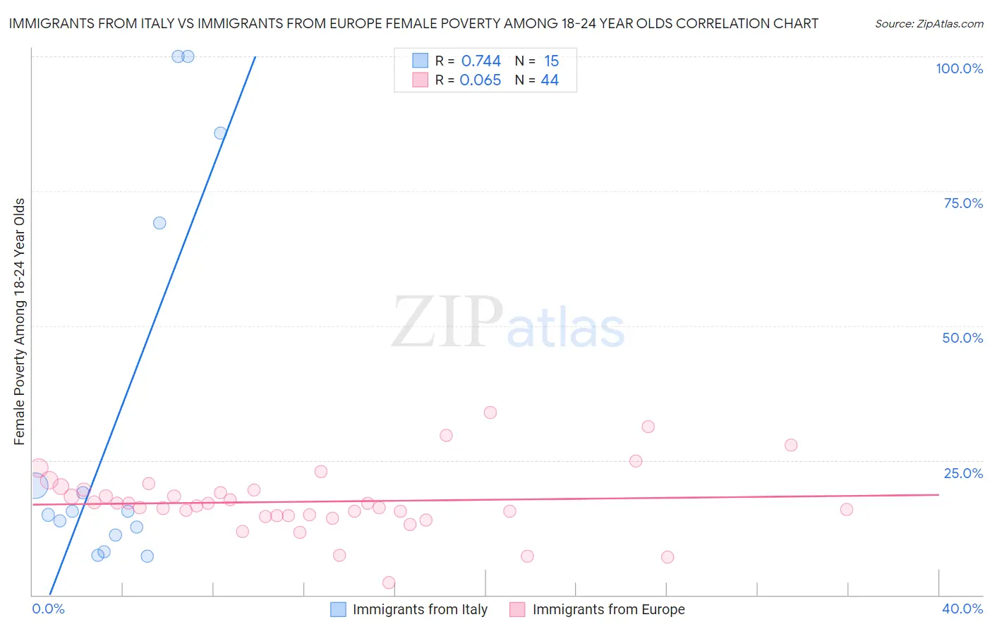 Immigrants from Italy vs Immigrants from Europe Female Poverty Among 18-24 Year Olds