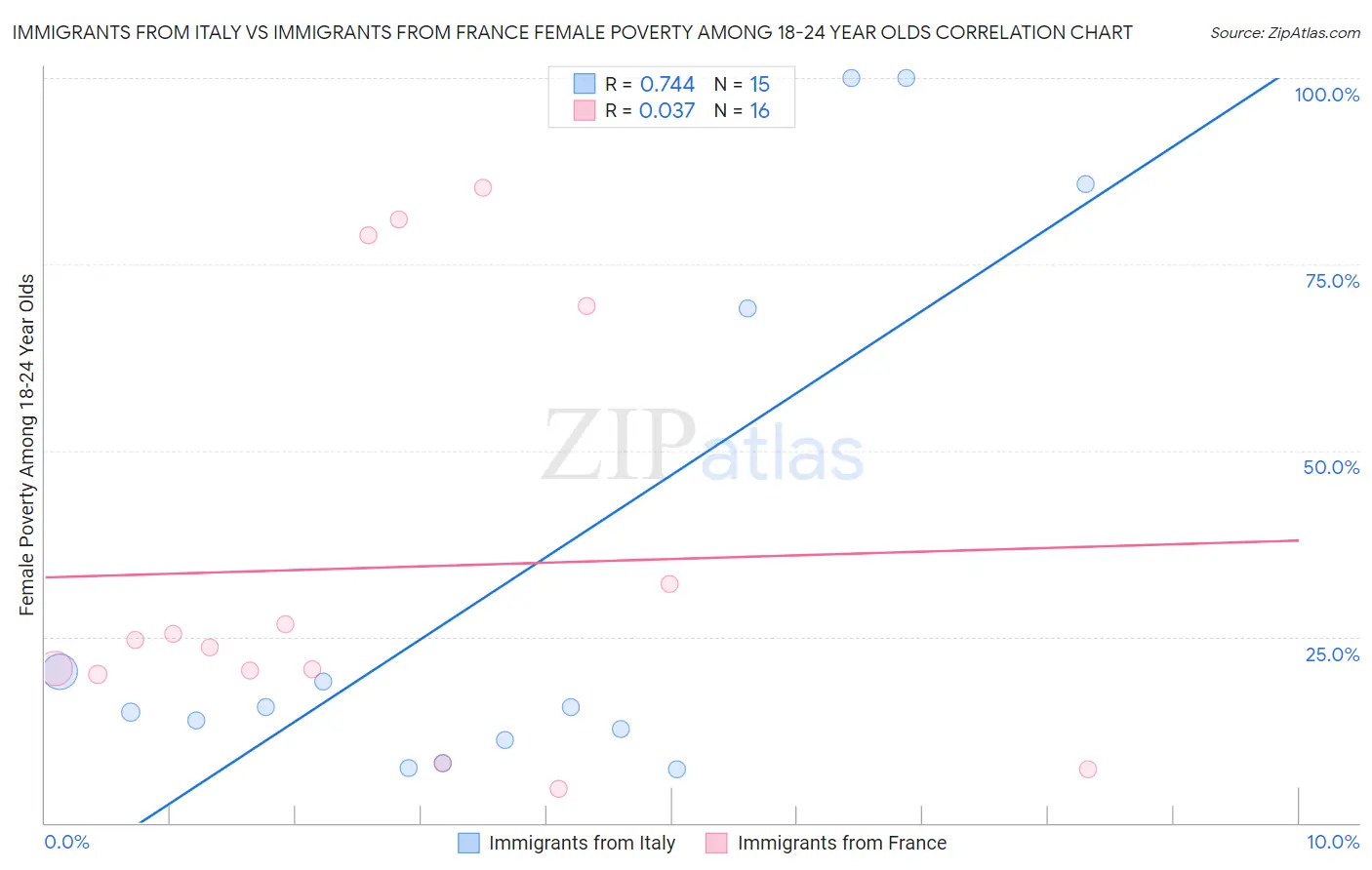 Immigrants from Italy vs Immigrants from France Female Poverty Among 18-24 Year Olds