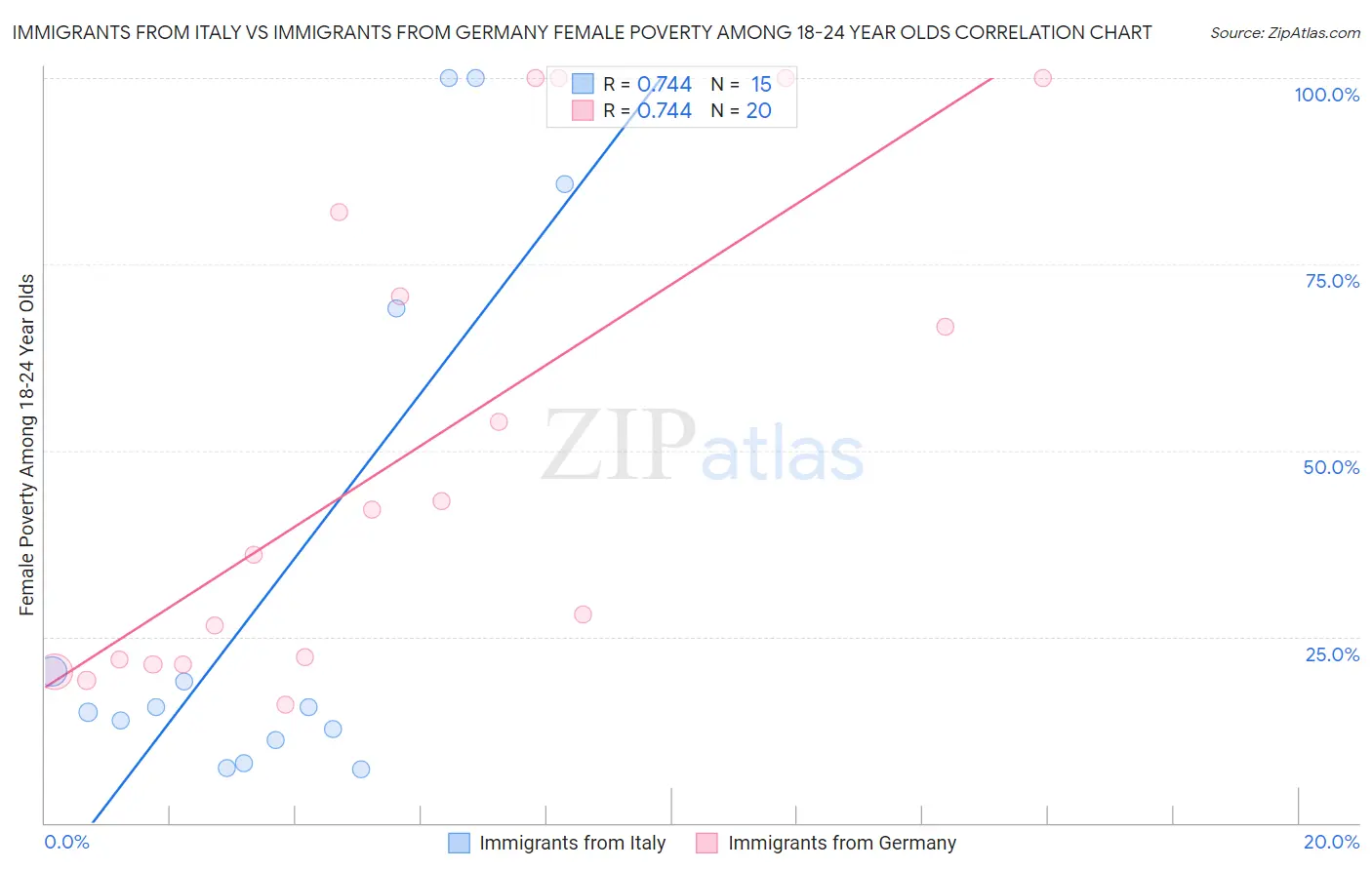 Immigrants from Italy vs Immigrants from Germany Female Poverty Among 18-24 Year Olds
