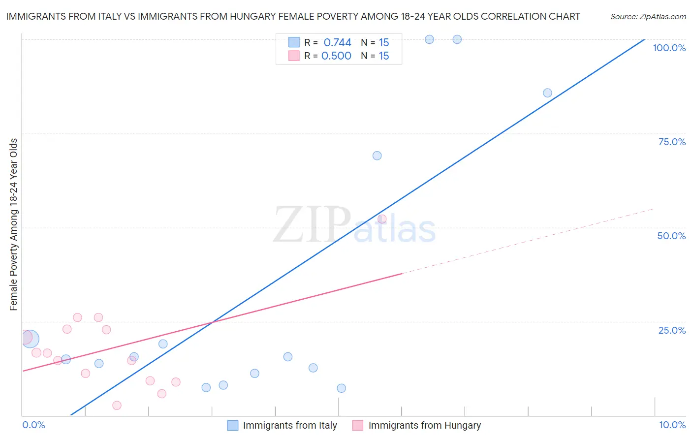 Immigrants from Italy vs Immigrants from Hungary Female Poverty Among 18-24 Year Olds