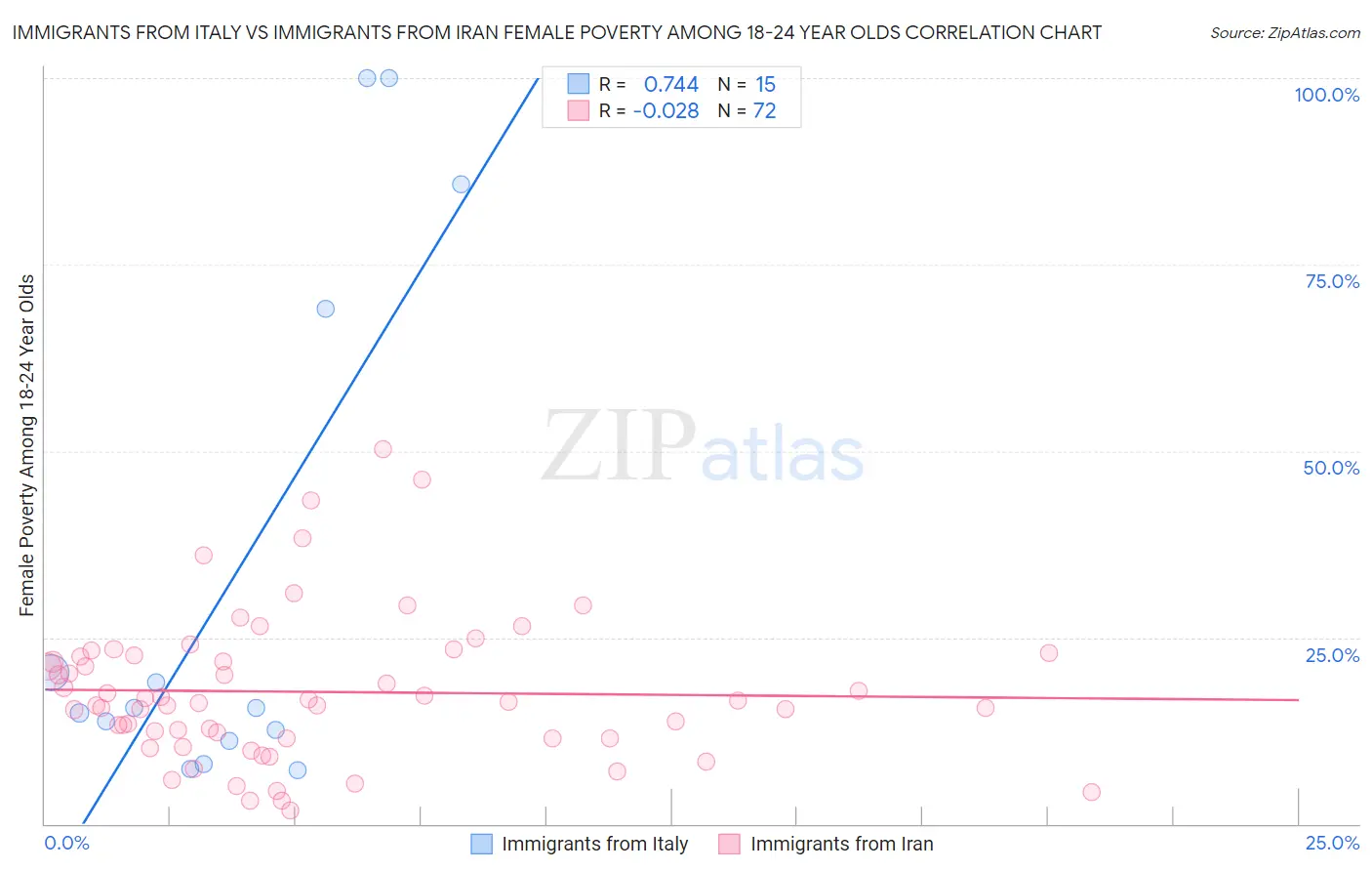 Immigrants from Italy vs Immigrants from Iran Female Poverty Among 18-24 Year Olds