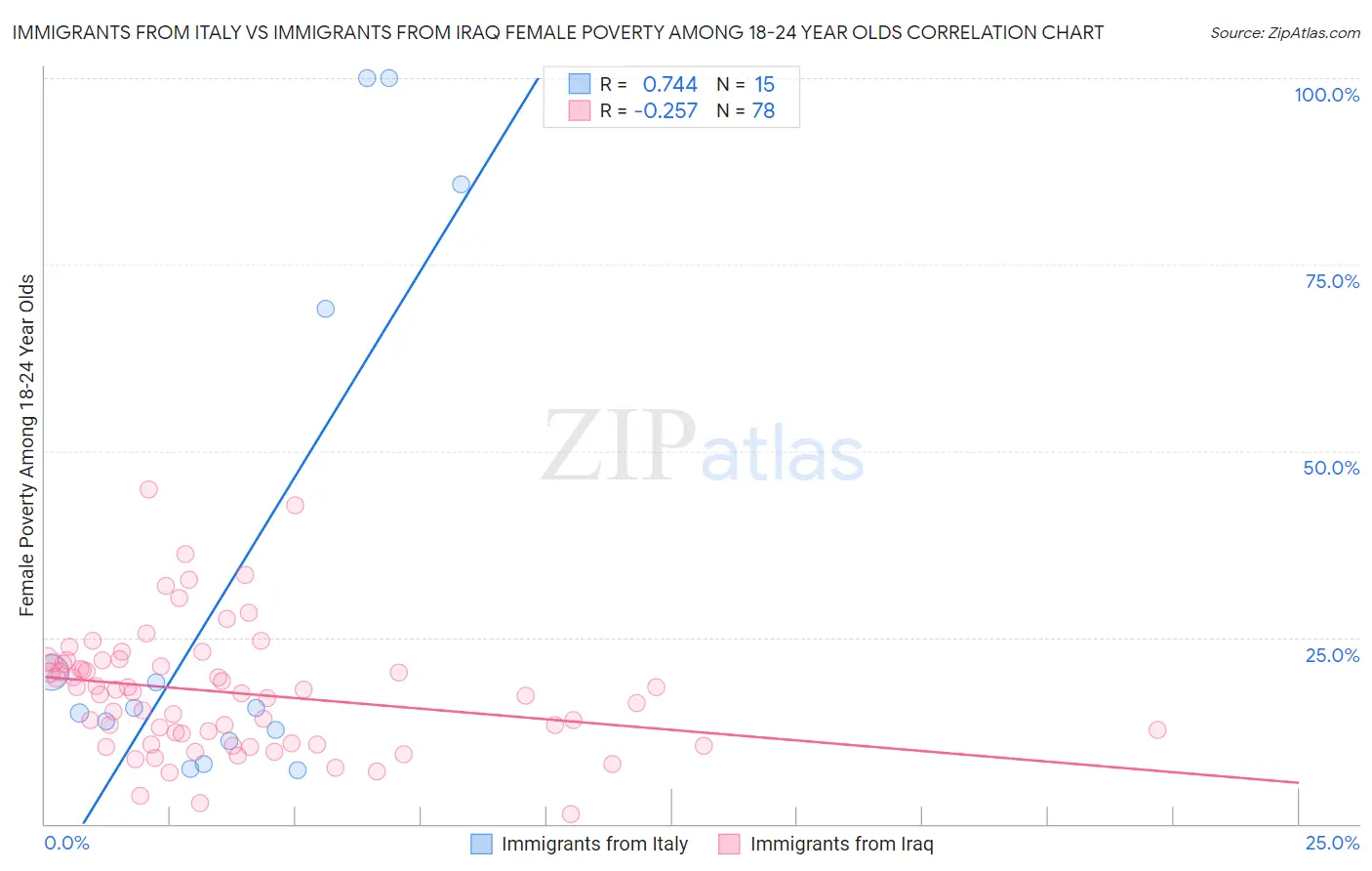 Immigrants from Italy vs Immigrants from Iraq Female Poverty Among 18-24 Year Olds