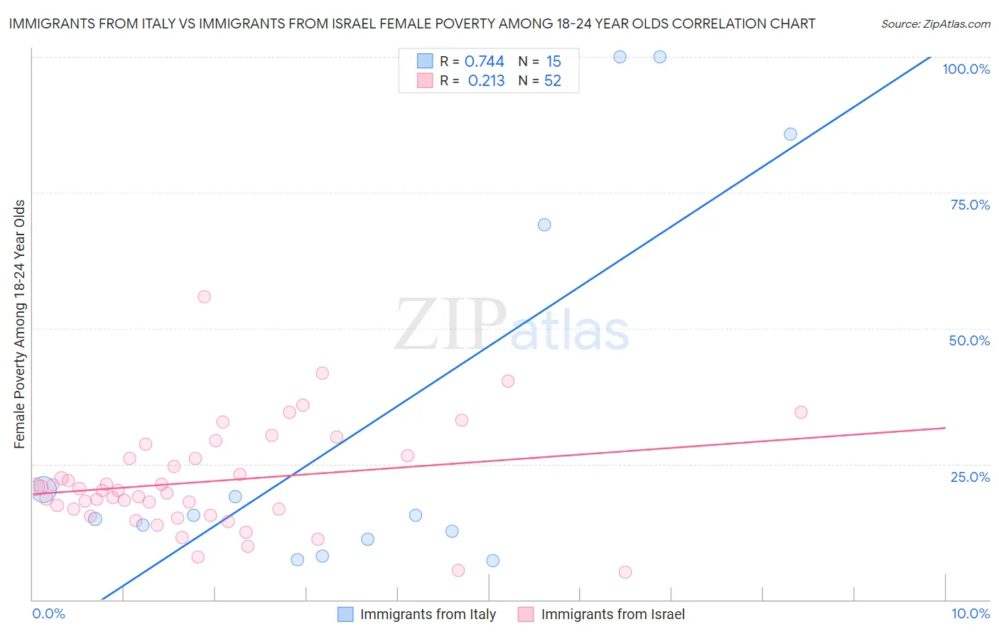 Immigrants from Italy vs Immigrants from Israel Female Poverty Among 18-24 Year Olds