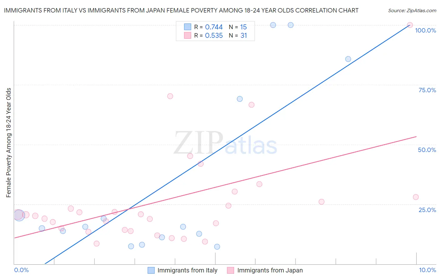 Immigrants from Italy vs Immigrants from Japan Female Poverty Among 18-24 Year Olds