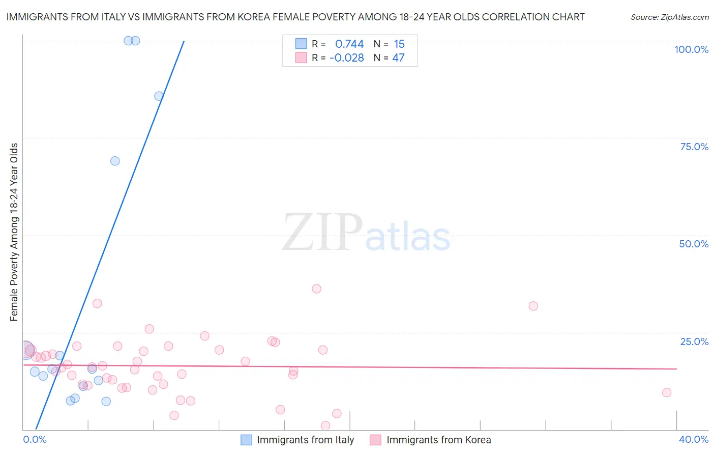 Immigrants from Italy vs Immigrants from Korea Female Poverty Among 18-24 Year Olds