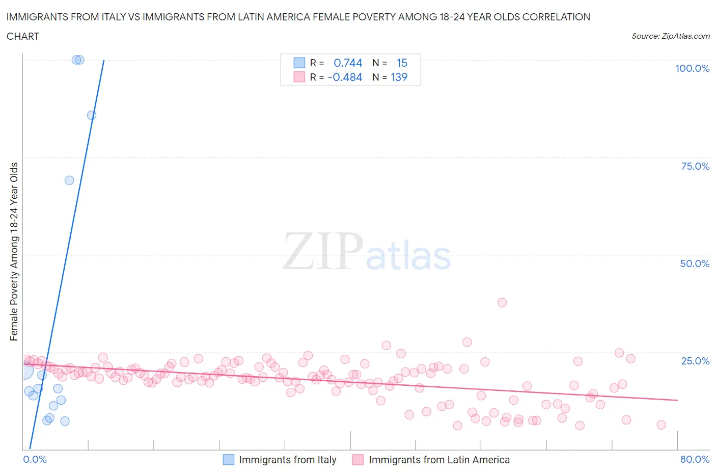 Immigrants from Italy vs Immigrants from Latin America Female Poverty Among 18-24 Year Olds