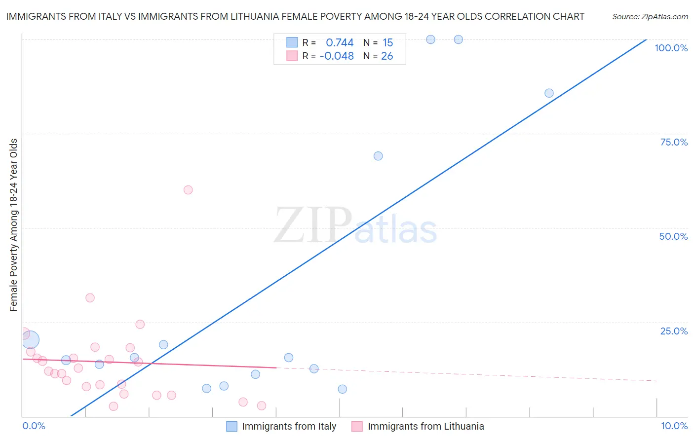 Immigrants from Italy vs Immigrants from Lithuania Female Poverty Among 18-24 Year Olds