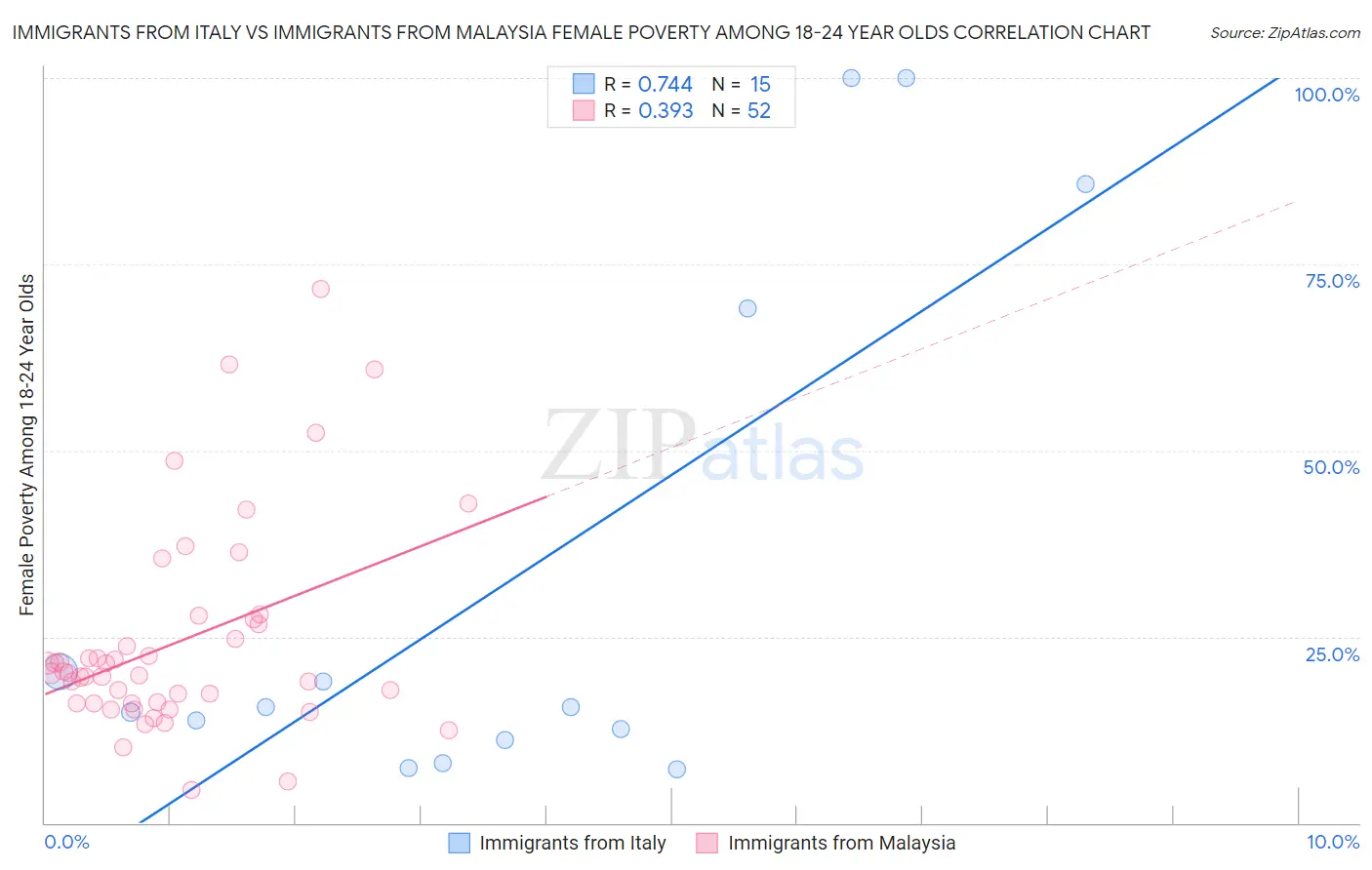 Immigrants from Italy vs Immigrants from Malaysia Female Poverty Among 18-24 Year Olds