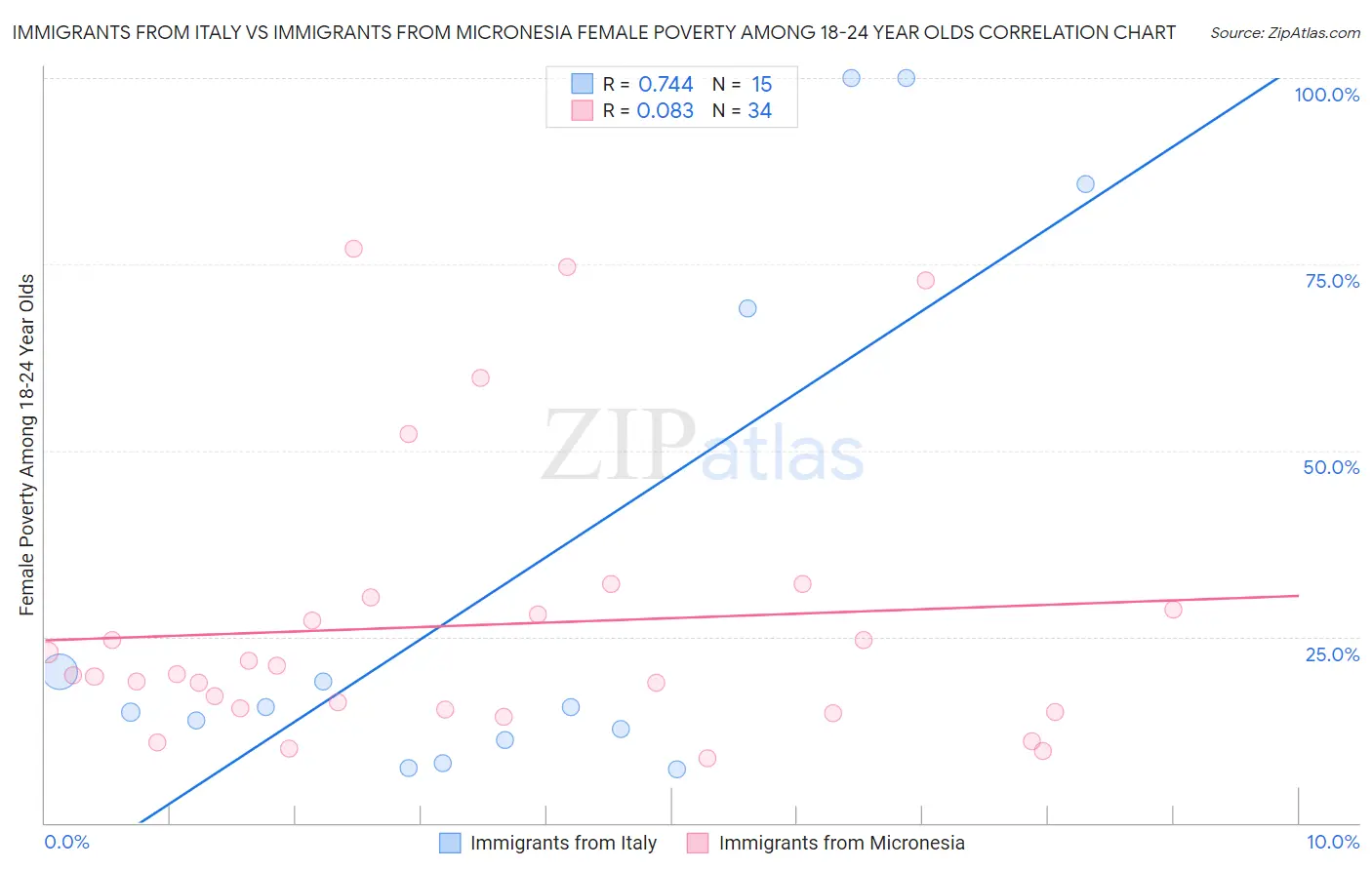 Immigrants from Italy vs Immigrants from Micronesia Female Poverty Among 18-24 Year Olds