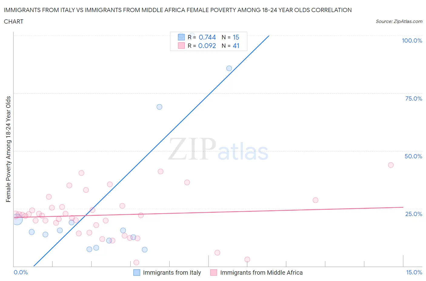 Immigrants from Italy vs Immigrants from Middle Africa Female Poverty Among 18-24 Year Olds