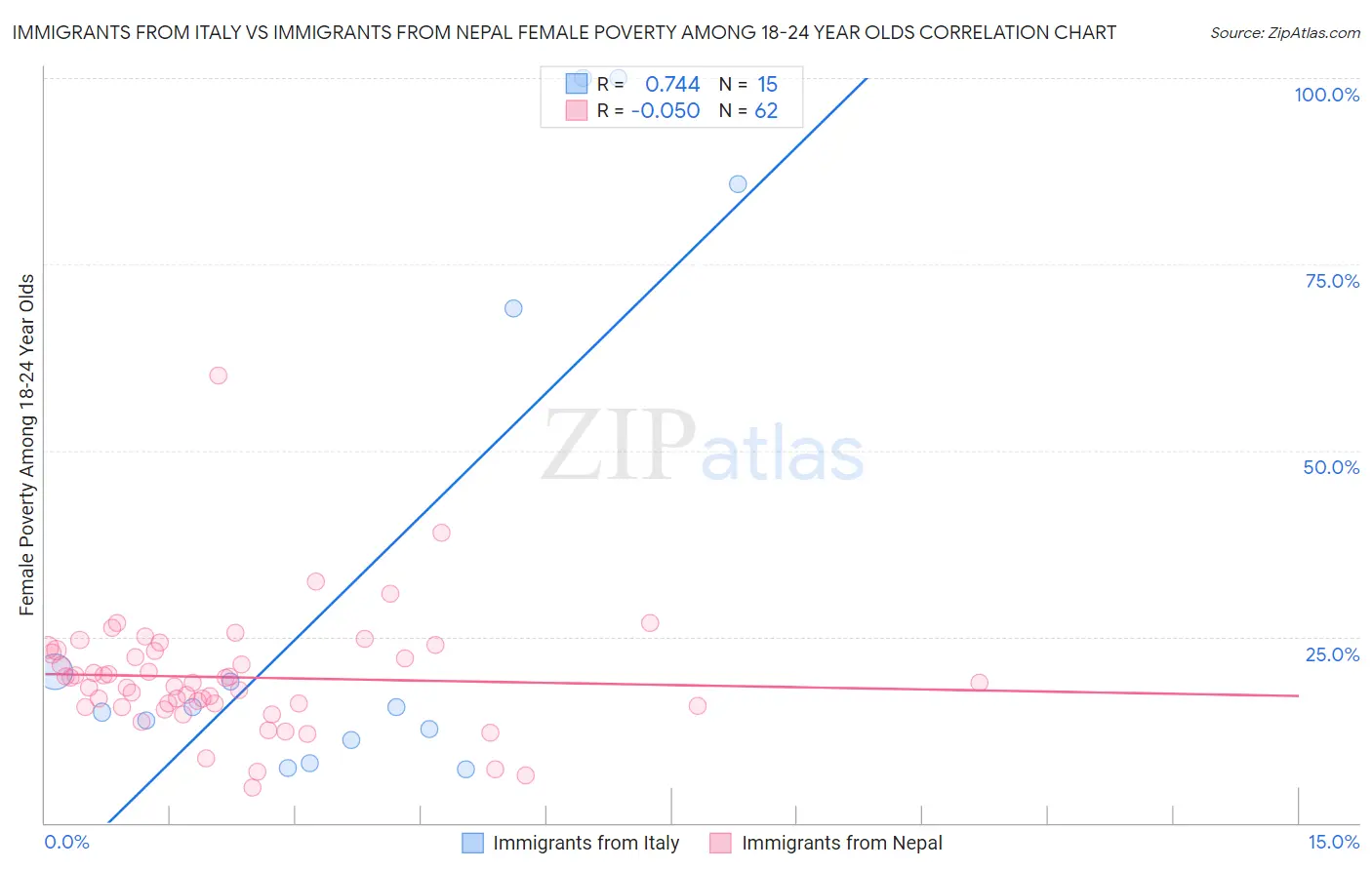 Immigrants from Italy vs Immigrants from Nepal Female Poverty Among 18-24 Year Olds