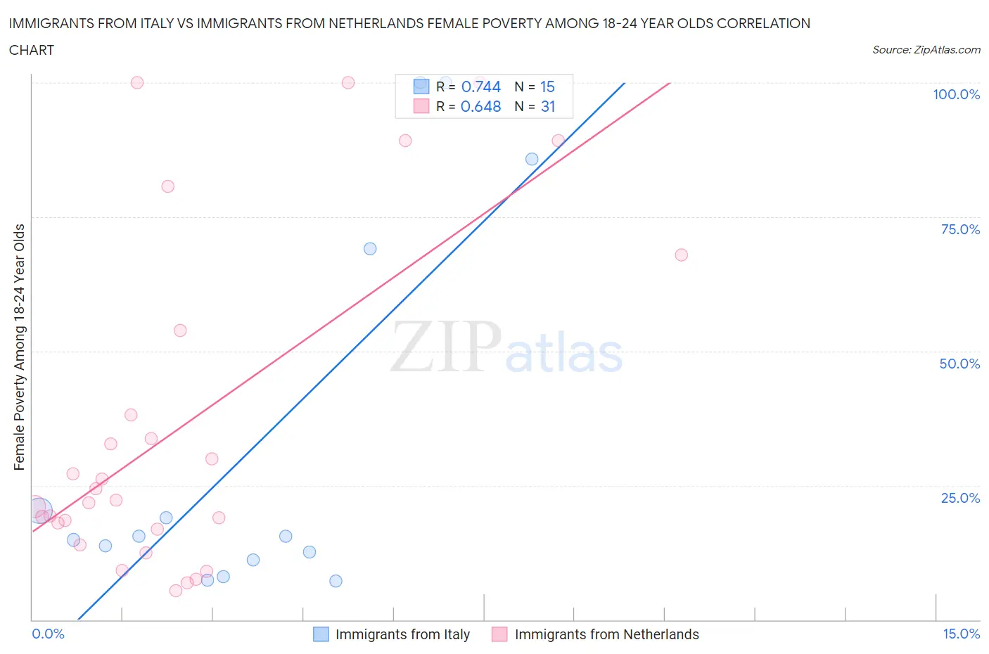 Immigrants from Italy vs Immigrants from Netherlands Female Poverty Among 18-24 Year Olds