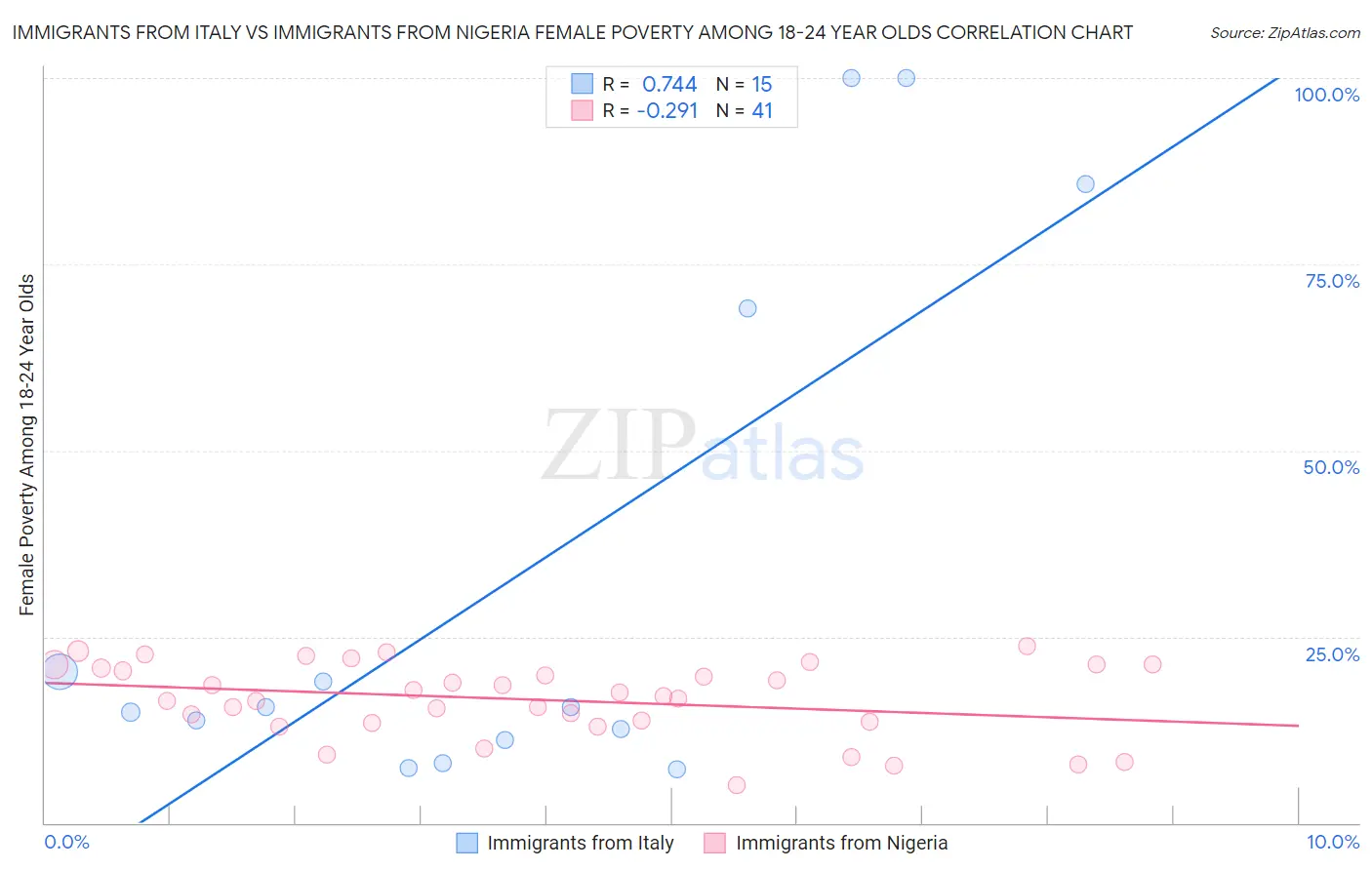 Immigrants from Italy vs Immigrants from Nigeria Female Poverty Among 18-24 Year Olds