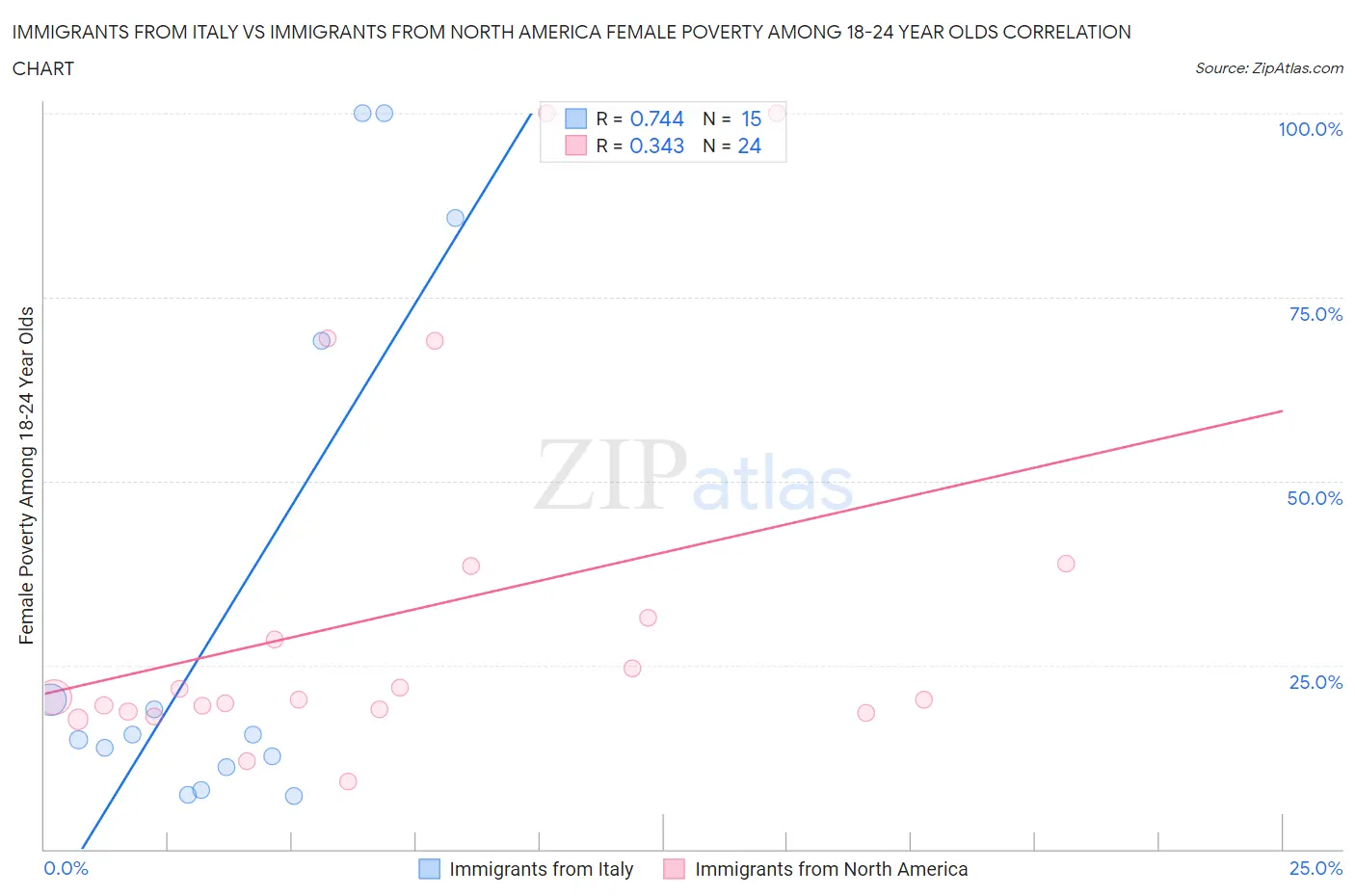 Immigrants from Italy vs Immigrants from North America Female Poverty Among 18-24 Year Olds