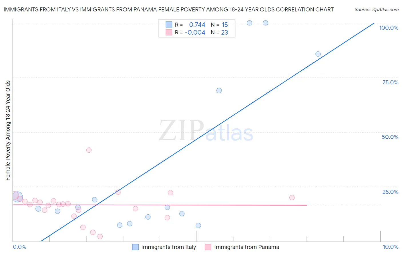 Immigrants from Italy vs Immigrants from Panama Female Poverty Among 18-24 Year Olds