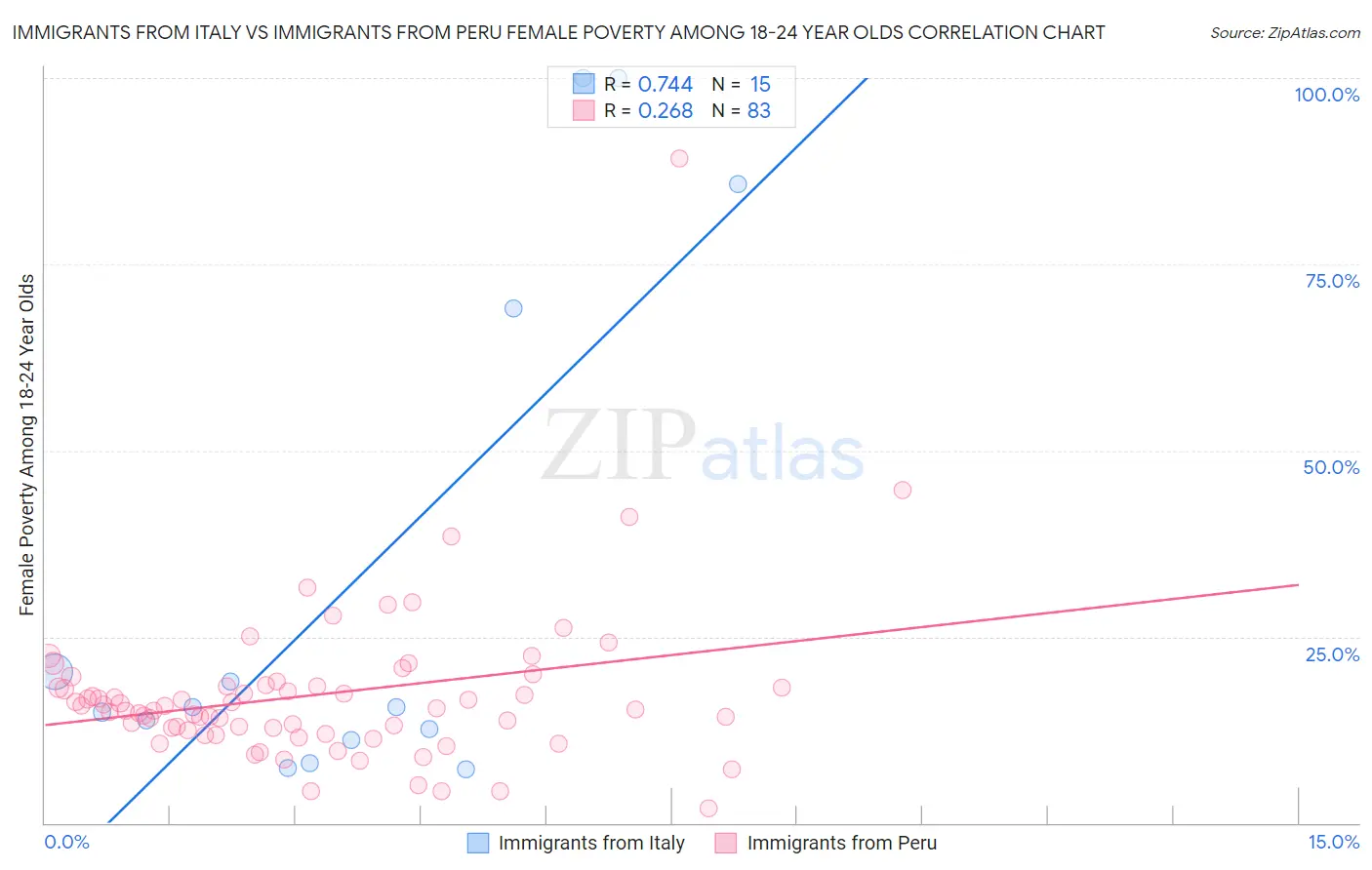 Immigrants from Italy vs Immigrants from Peru Female Poverty Among 18-24 Year Olds