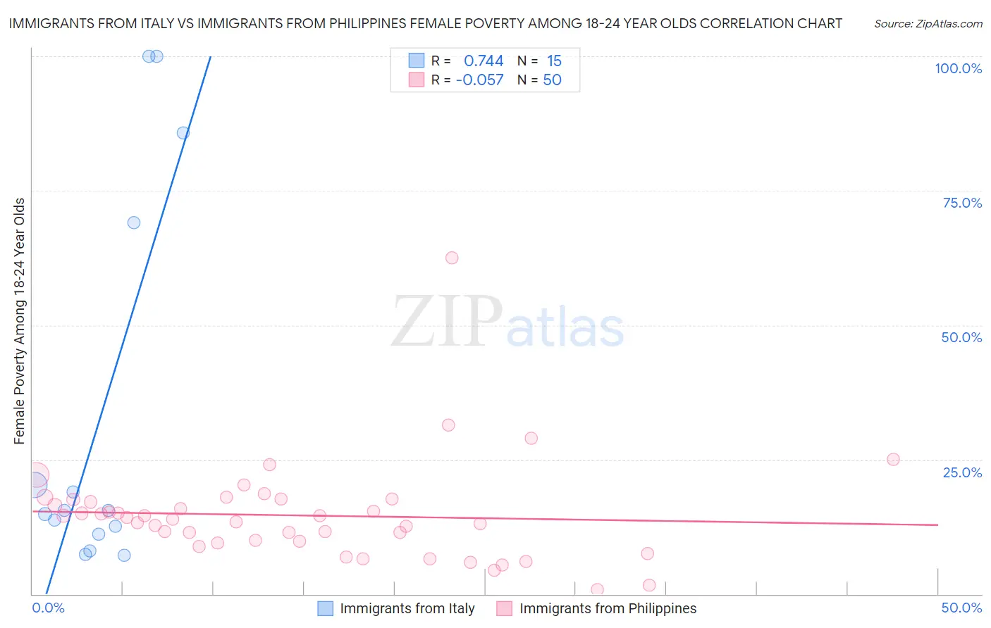 Immigrants from Italy vs Immigrants from Philippines Female Poverty Among 18-24 Year Olds